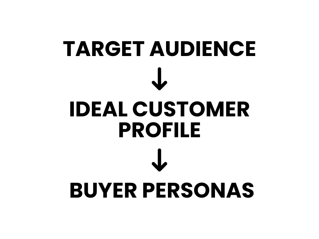Order of segmenting your customers.