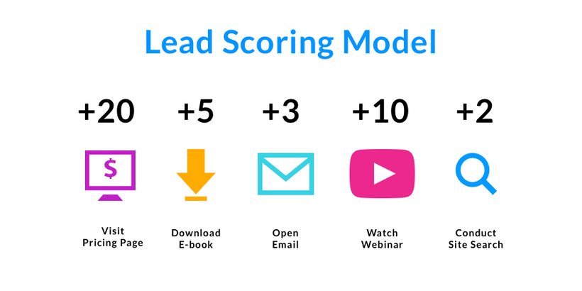 example of lead scoring model