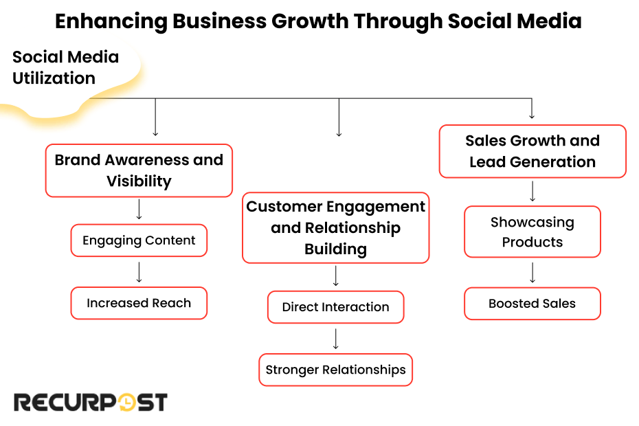 Social Media Importance for Outsourcing Companies