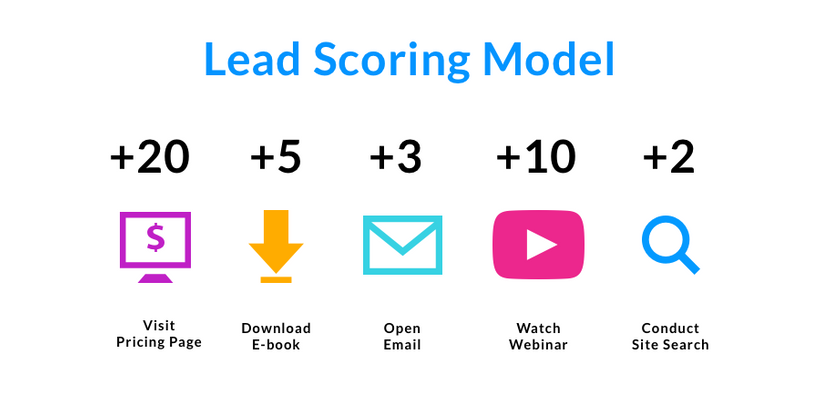 lead scoring model example