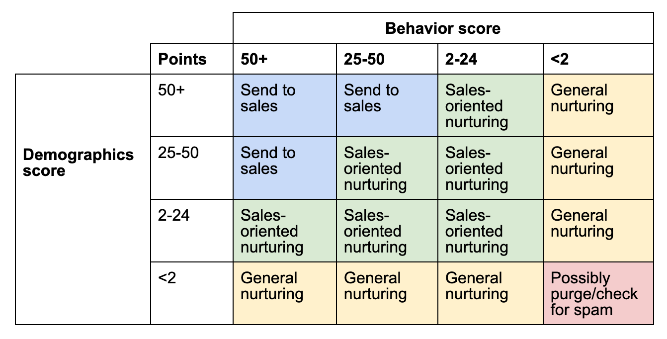 Lead scoring table example