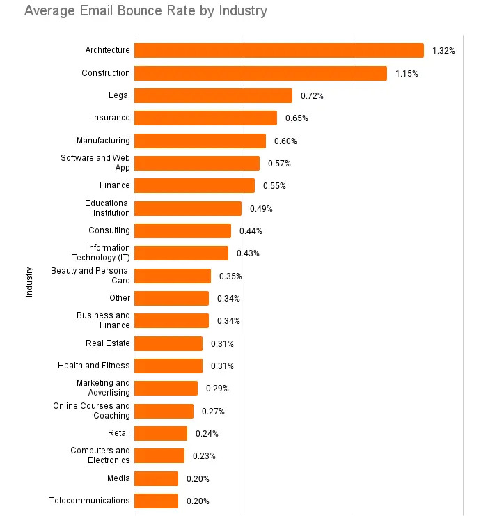 Average bounce rate by industry