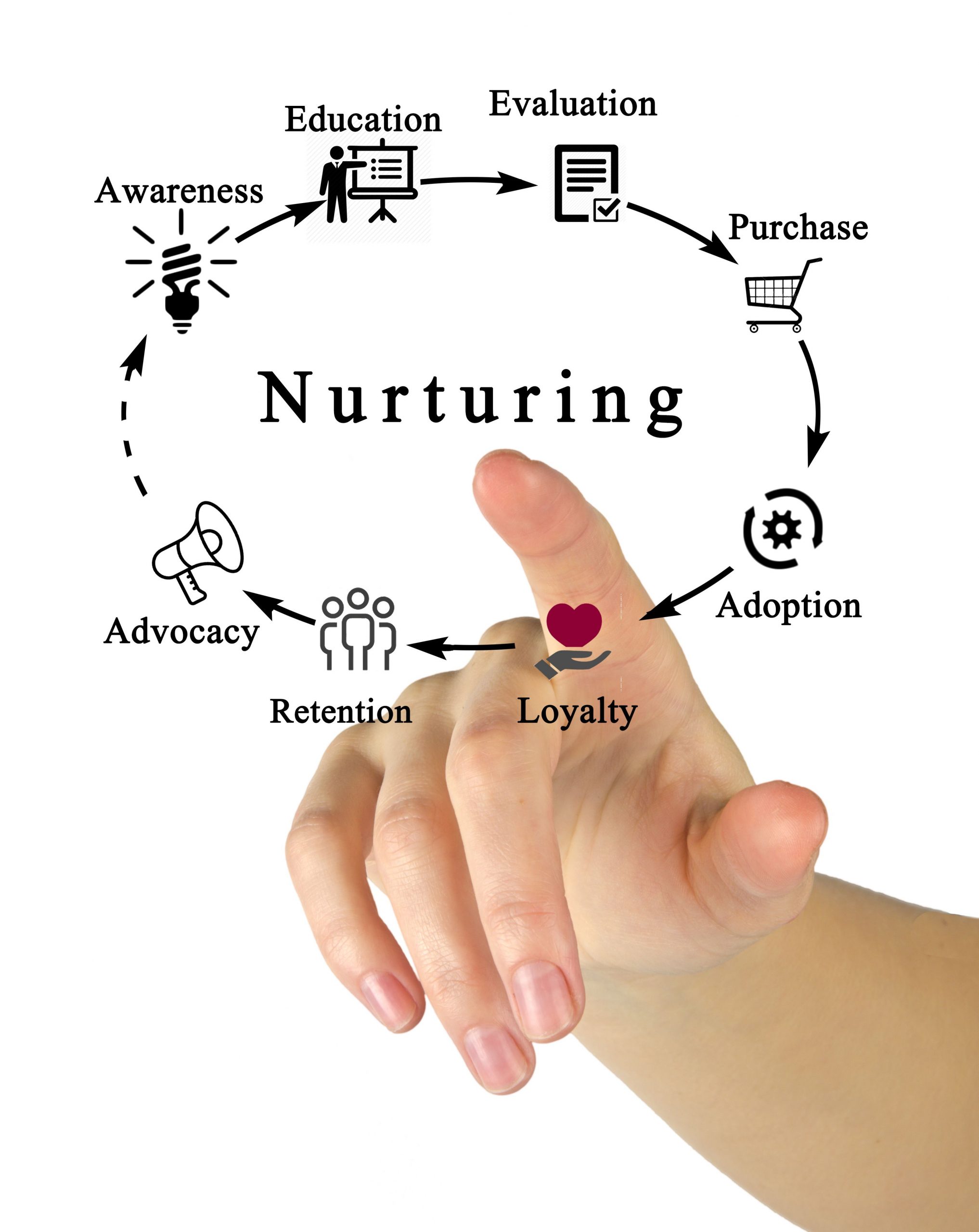 lead nurturing - how to keep track of sales leads