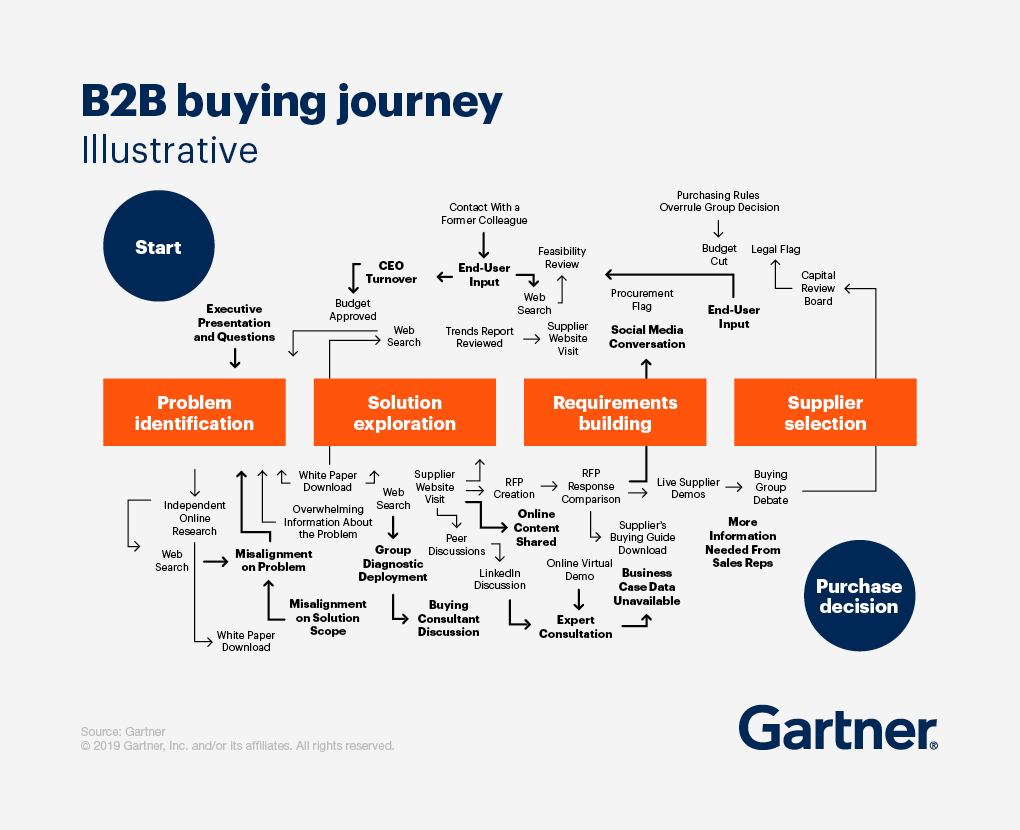 buying journey visual-  how to keep track of sales leads