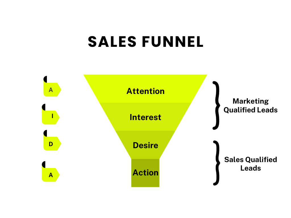 How Much do Sales Leads Cost -  MQLs vs SQLs