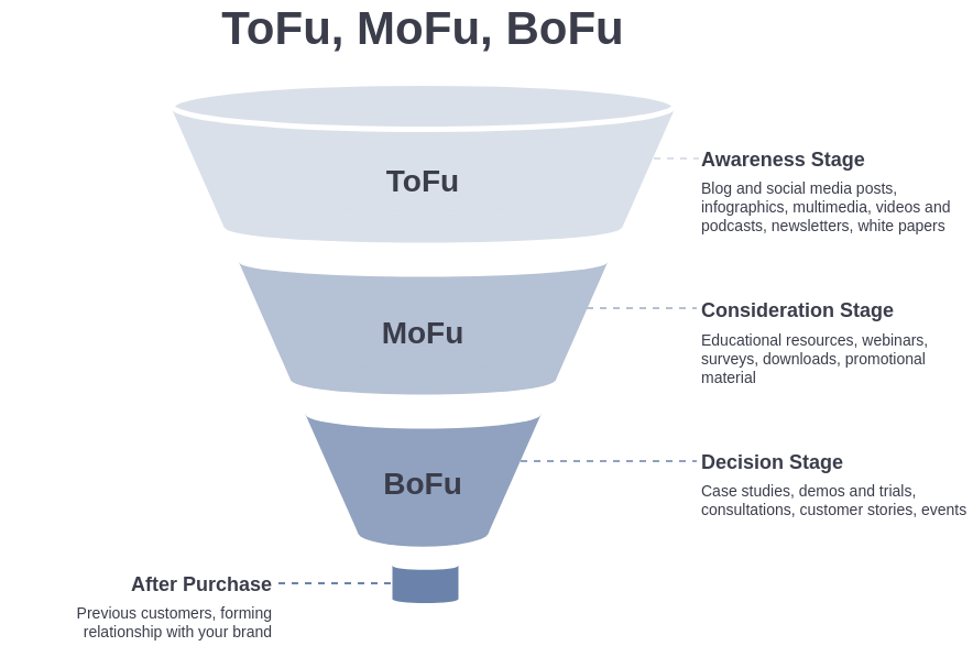 TOFU - MOFU - BOFU