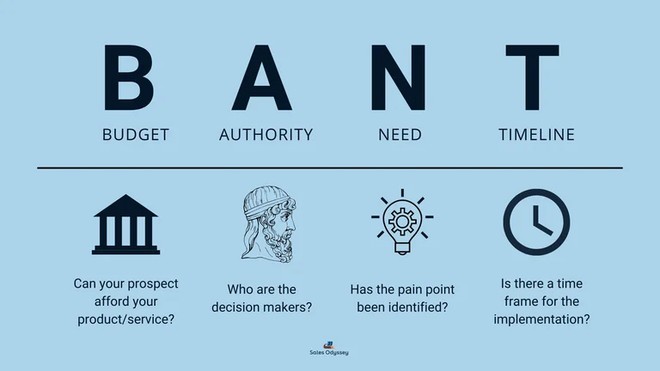 BANT framework - how to prioritize sales leads
