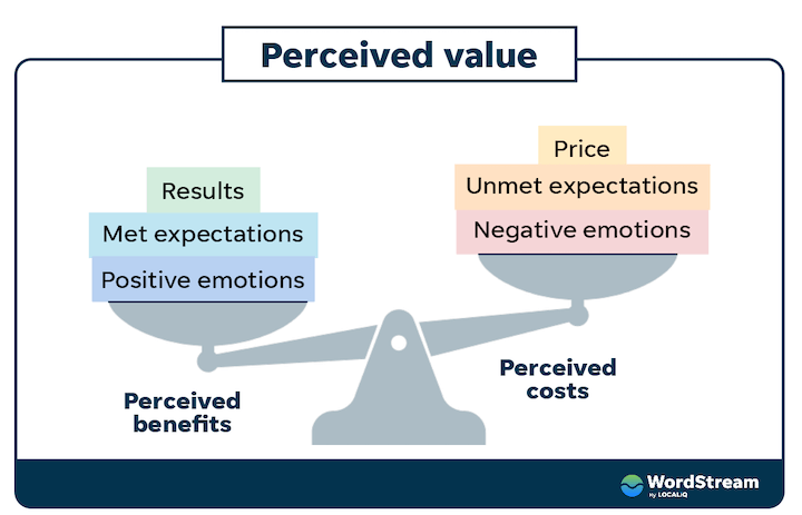 perceived value - 