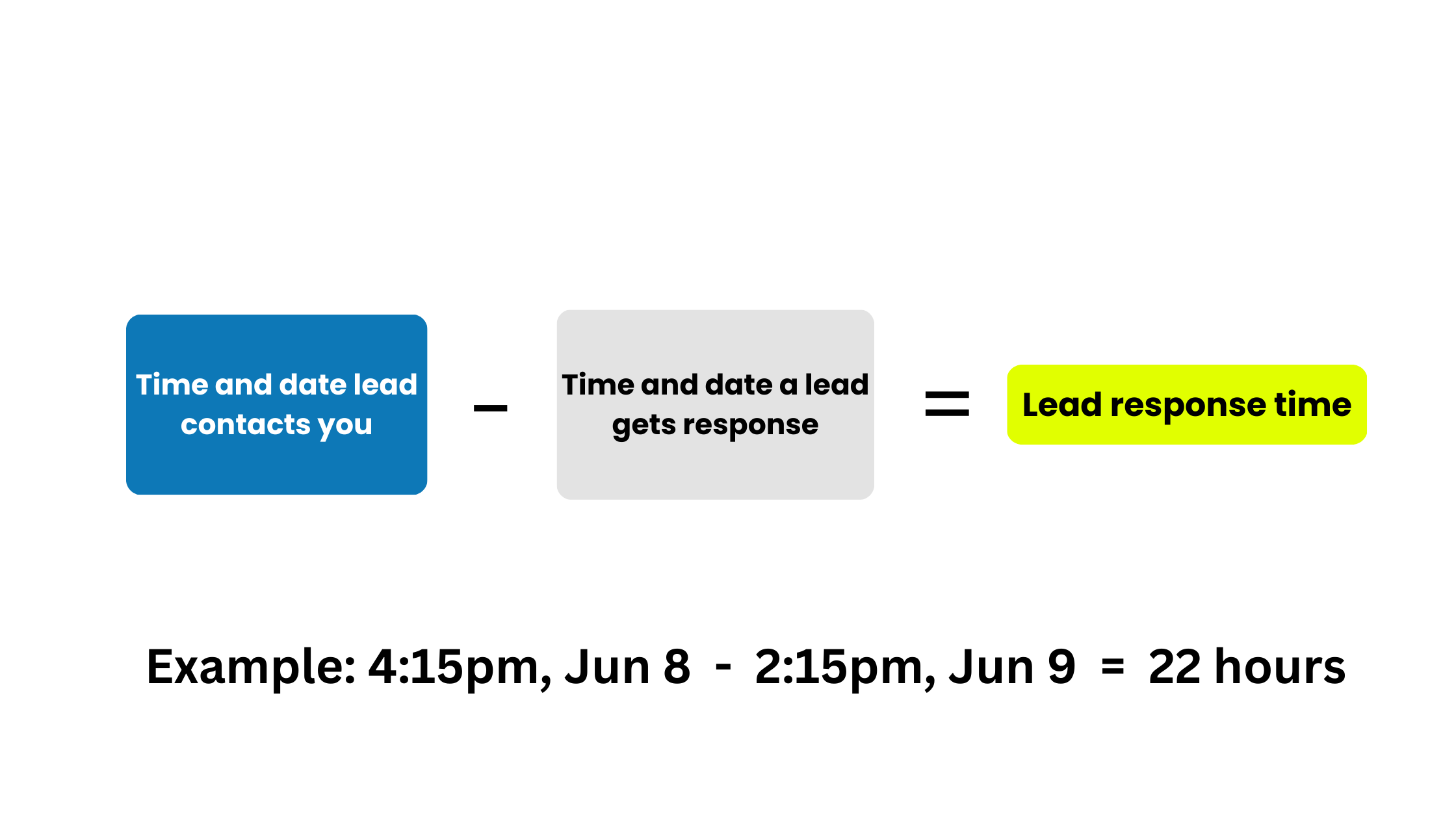 Lead Response Time -  how to measure sales productivity
