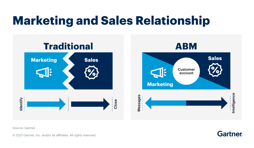 Marketing and Sales Relationship ABM